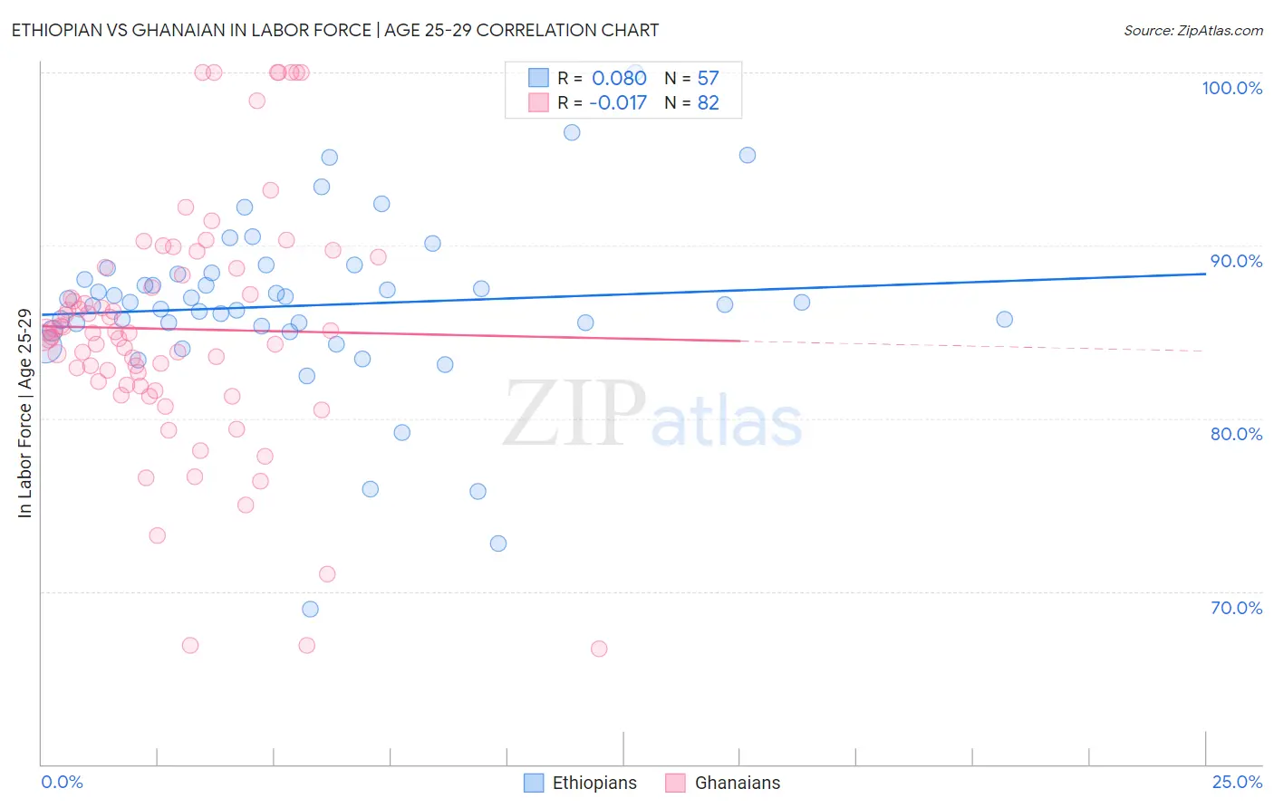 Ethiopian vs Ghanaian In Labor Force | Age 25-29