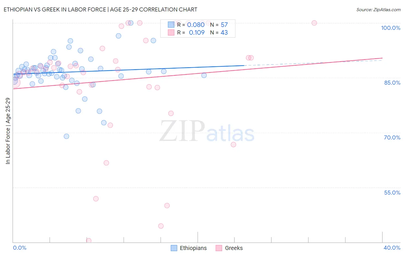 Ethiopian vs Greek In Labor Force | Age 25-29