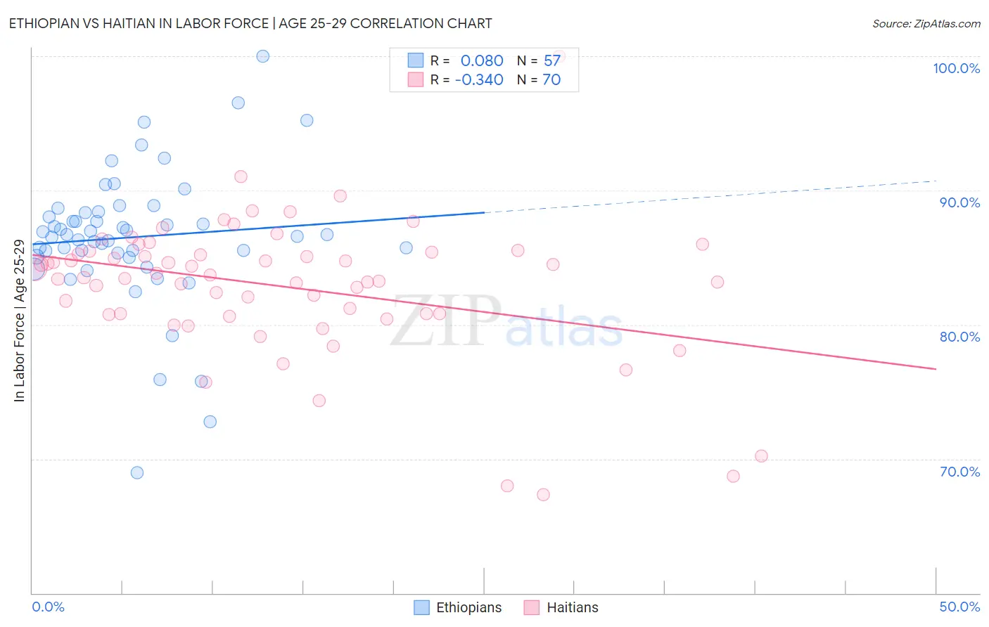 Ethiopian vs Haitian In Labor Force | Age 25-29