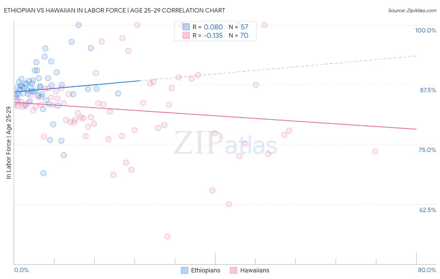 Ethiopian vs Hawaiian In Labor Force | Age 25-29