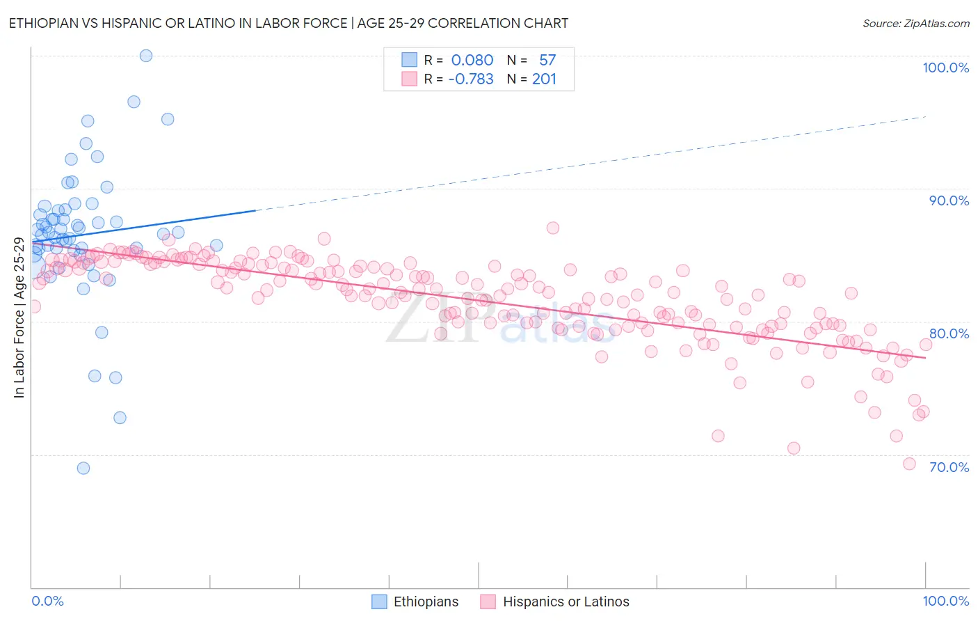 Ethiopian vs Hispanic or Latino In Labor Force | Age 25-29