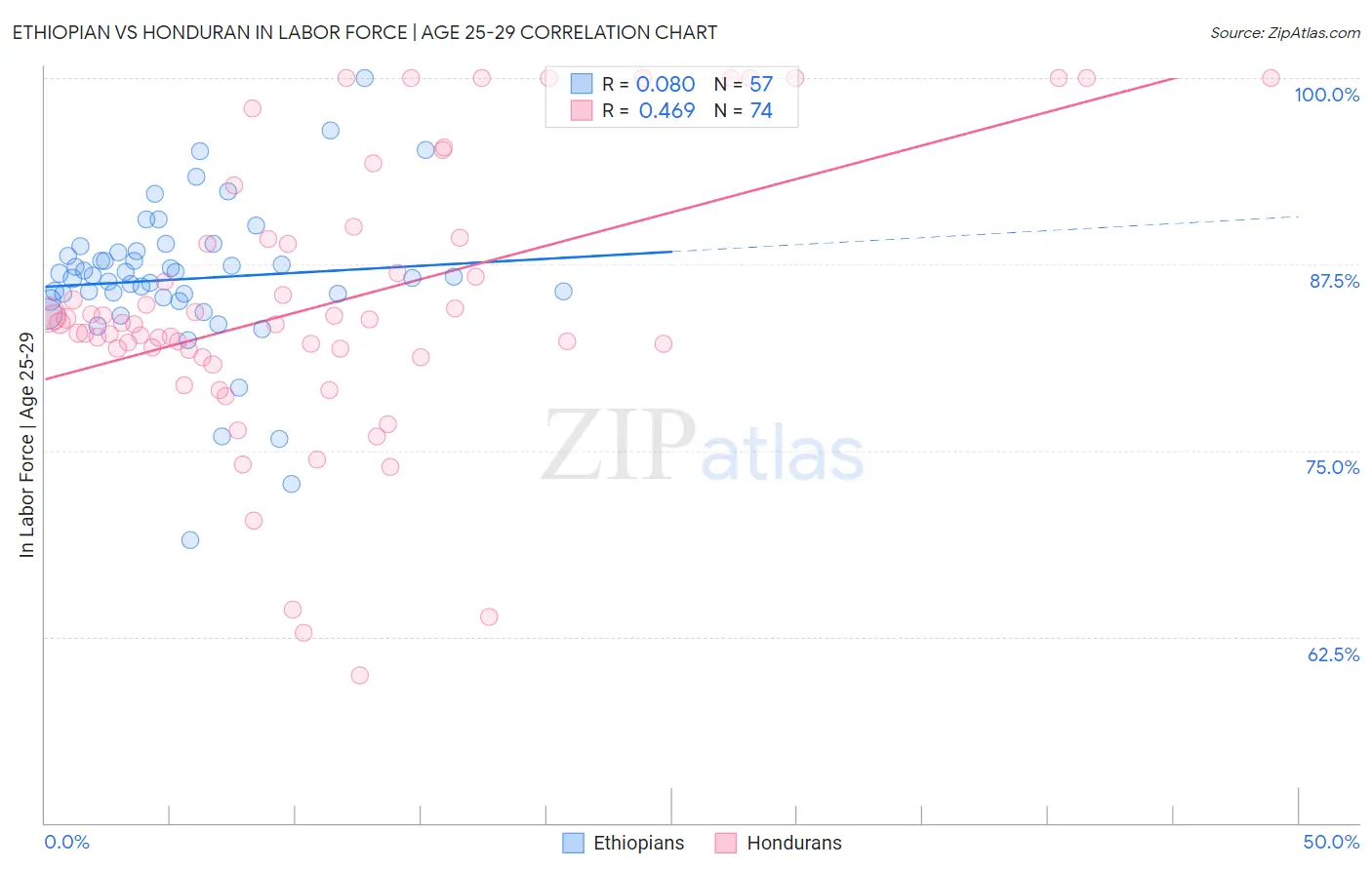 Ethiopian vs Honduran In Labor Force | Age 25-29