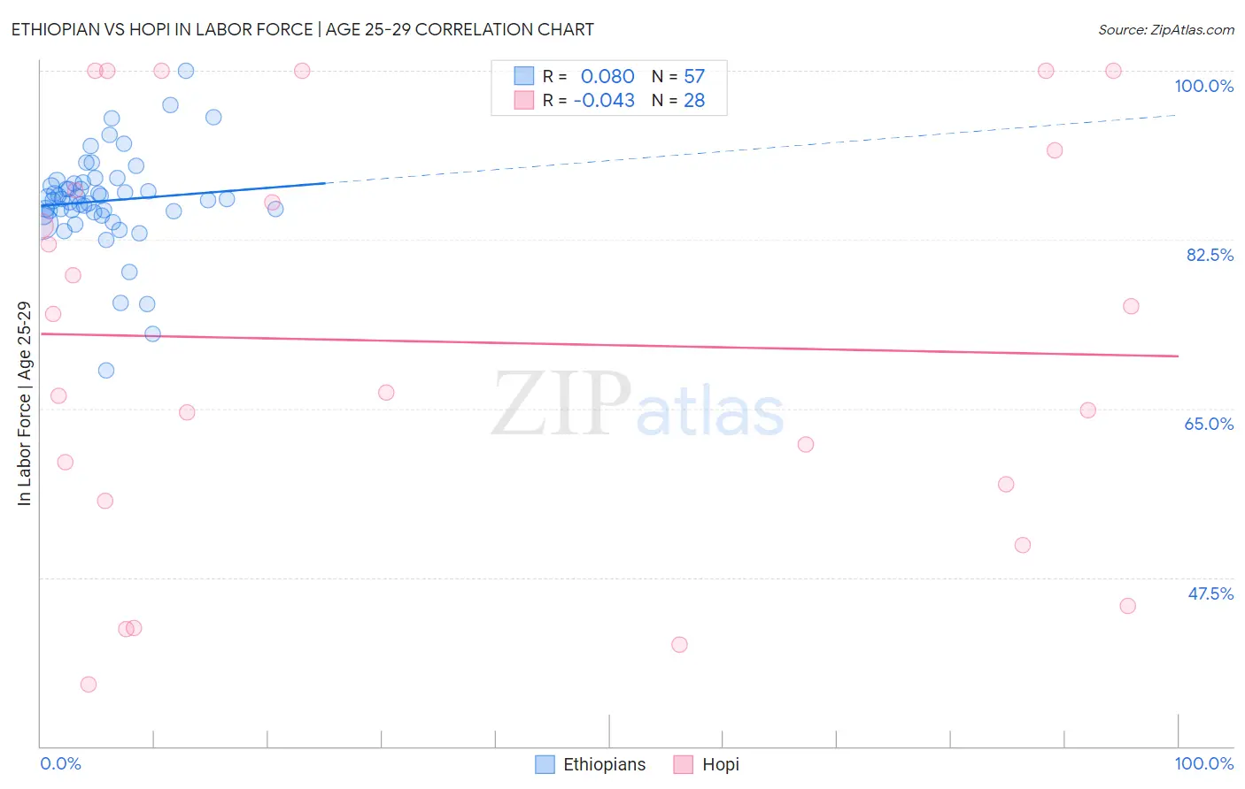 Ethiopian vs Hopi In Labor Force | Age 25-29