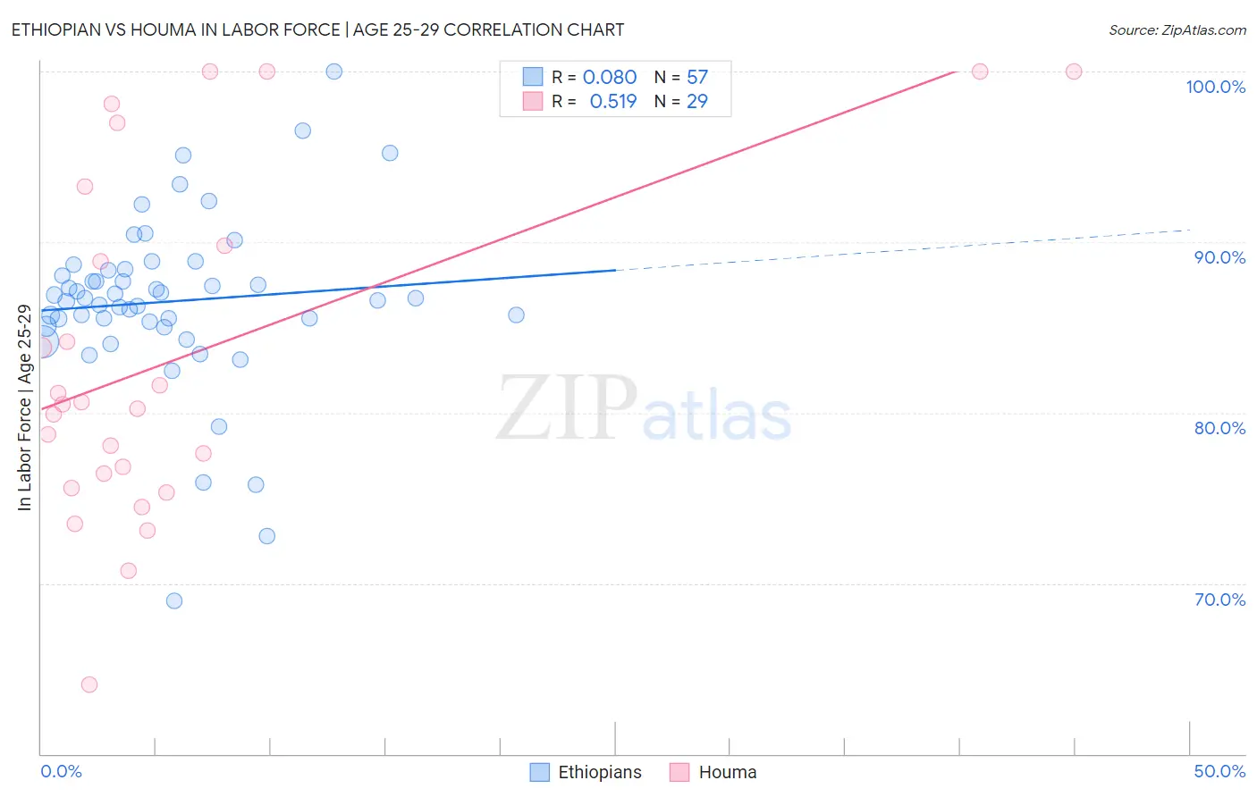 Ethiopian vs Houma In Labor Force | Age 25-29