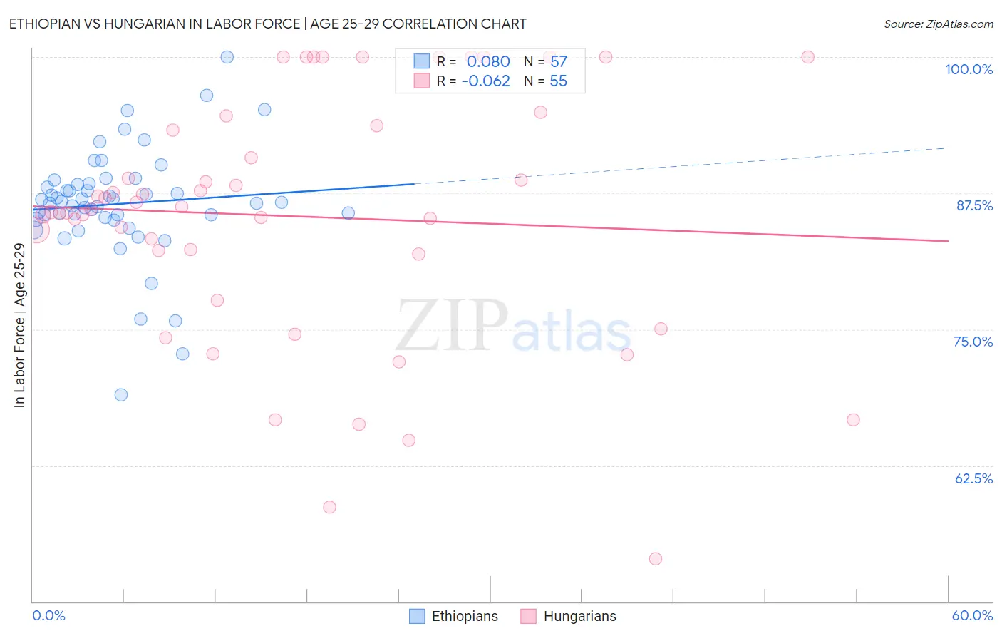 Ethiopian vs Hungarian In Labor Force | Age 25-29