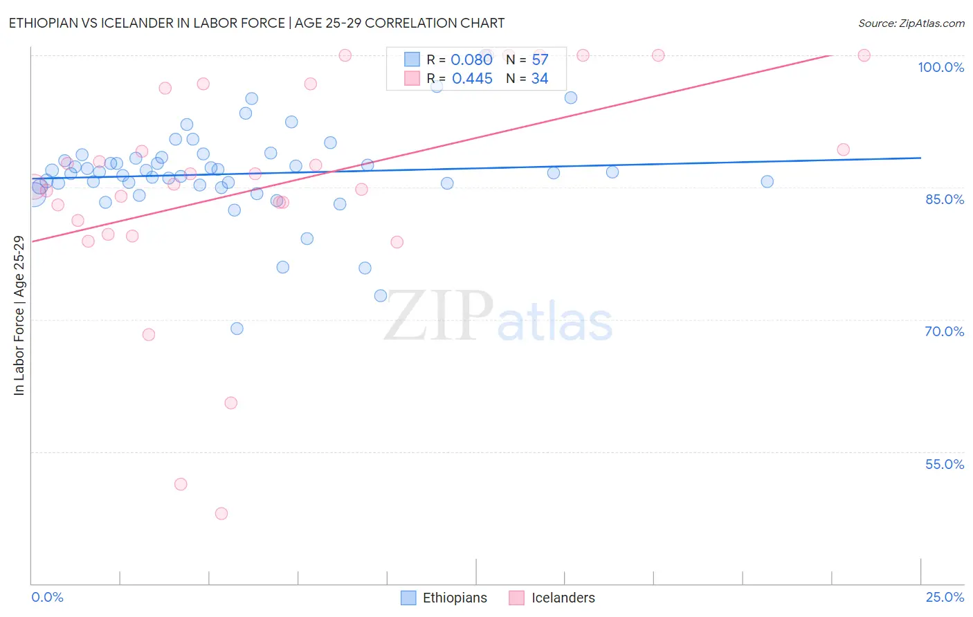 Ethiopian vs Icelander In Labor Force | Age 25-29