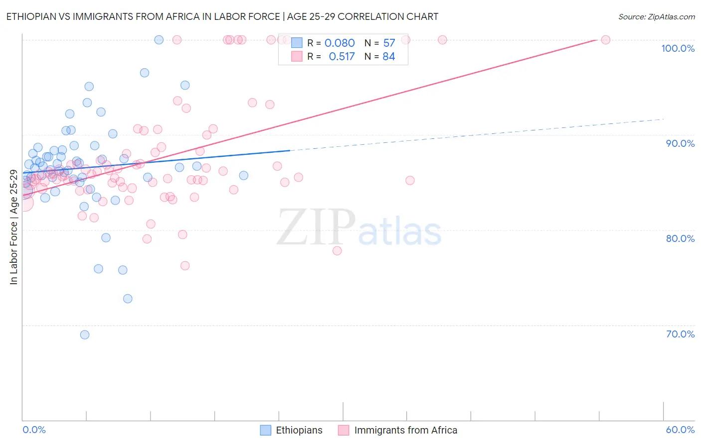 Ethiopian vs Immigrants from Africa In Labor Force | Age 25-29