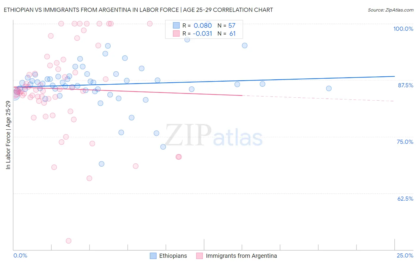Ethiopian vs Immigrants from Argentina In Labor Force | Age 25-29