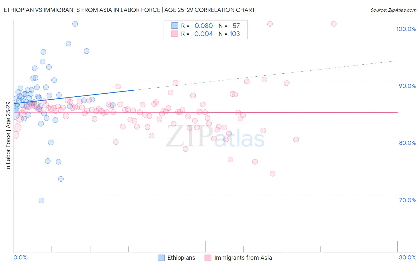 Ethiopian vs Immigrants from Asia In Labor Force | Age 25-29