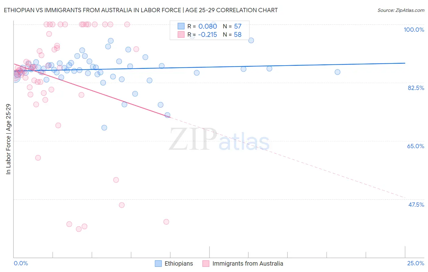 Ethiopian vs Immigrants from Australia In Labor Force | Age 25-29