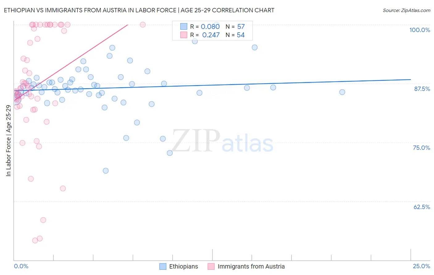Ethiopian vs Immigrants from Austria In Labor Force | Age 25-29