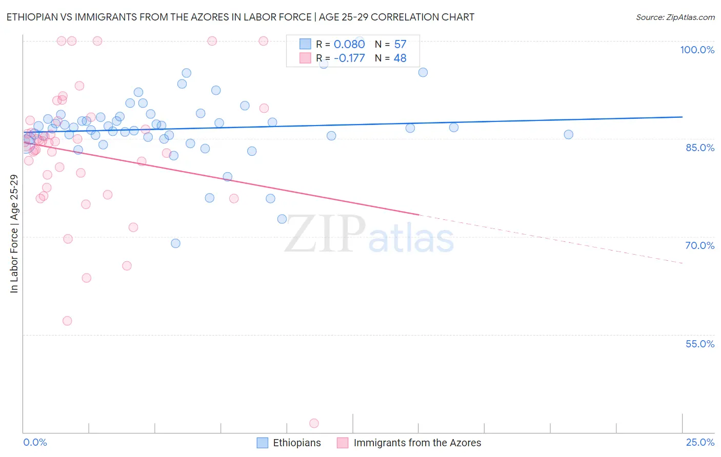 Ethiopian vs Immigrants from the Azores In Labor Force | Age 25-29