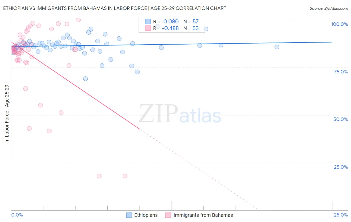 Ethiopian vs Immigrants from Bahamas In Labor Force | Age 25-29