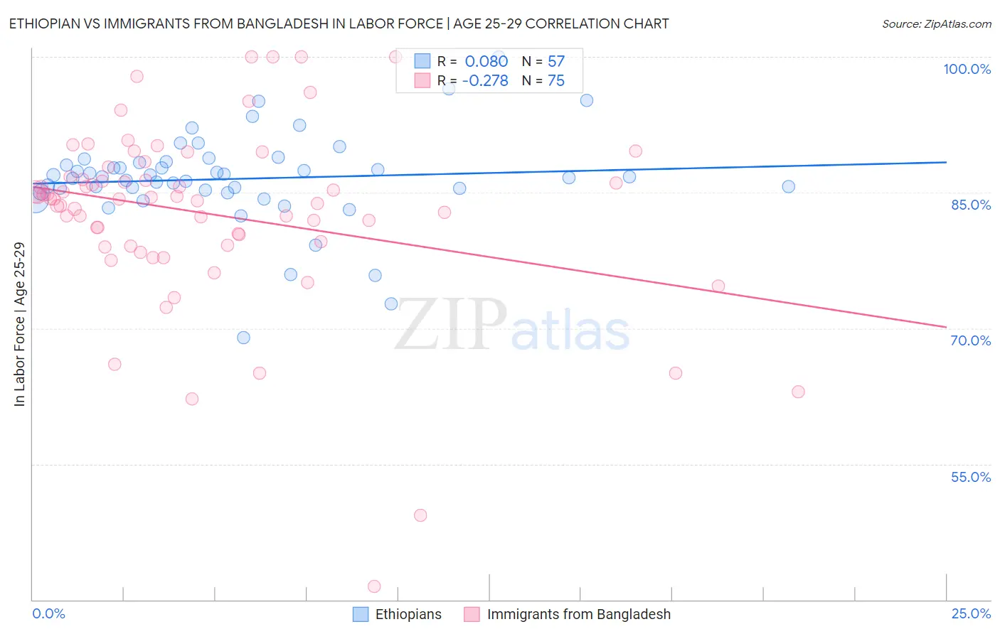 Ethiopian vs Immigrants from Bangladesh In Labor Force | Age 25-29