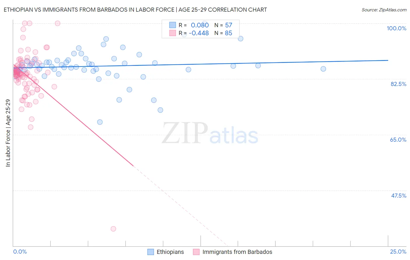 Ethiopian vs Immigrants from Barbados In Labor Force | Age 25-29