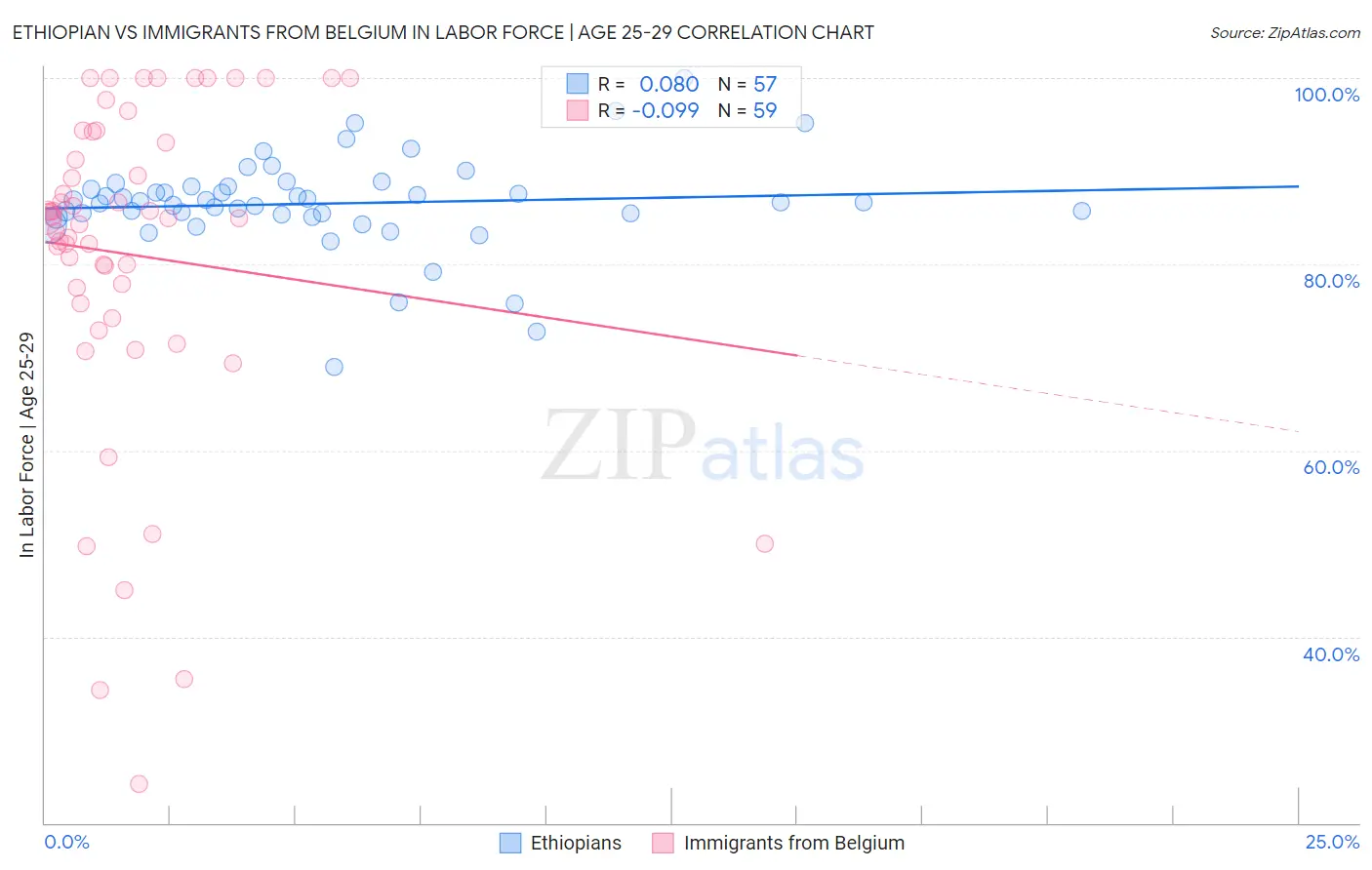 Ethiopian vs Immigrants from Belgium In Labor Force | Age 25-29