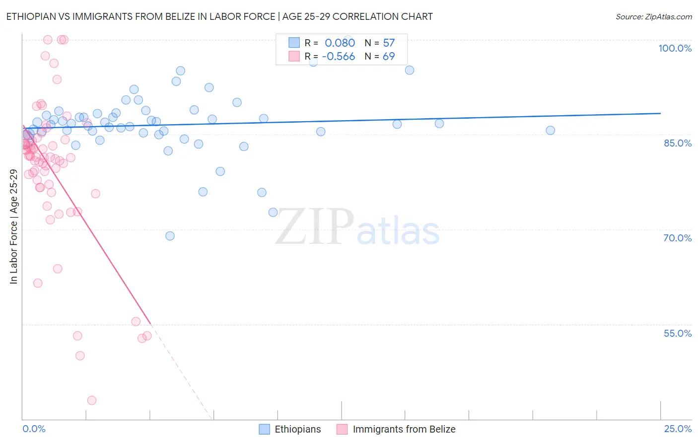Ethiopian vs Immigrants from Belize In Labor Force | Age 25-29