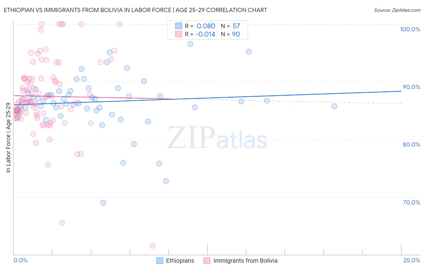 Ethiopian vs Immigrants from Bolivia In Labor Force | Age 25-29