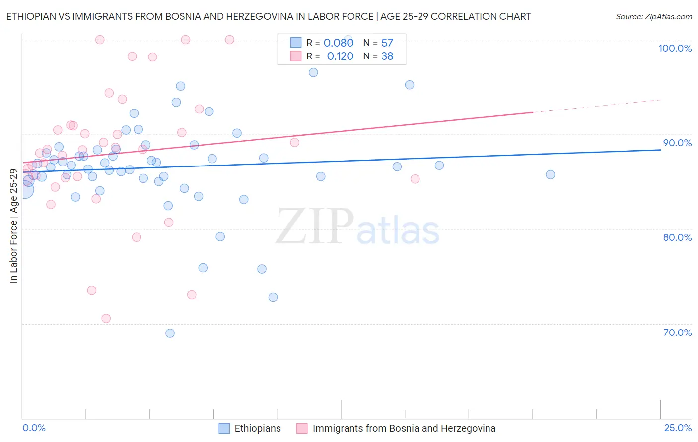 Ethiopian vs Immigrants from Bosnia and Herzegovina In Labor Force | Age 25-29