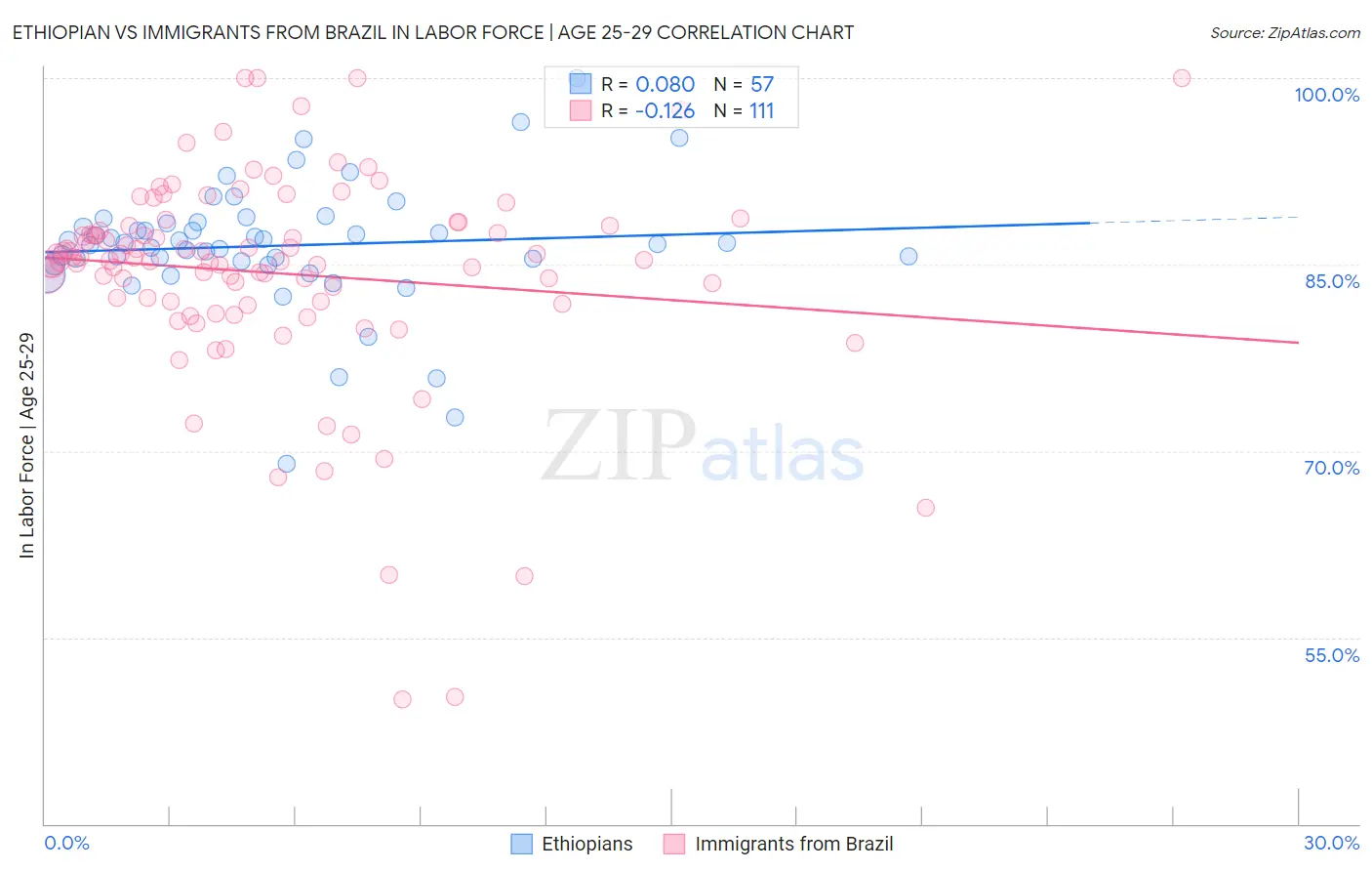 Ethiopian vs Immigrants from Brazil In Labor Force | Age 25-29