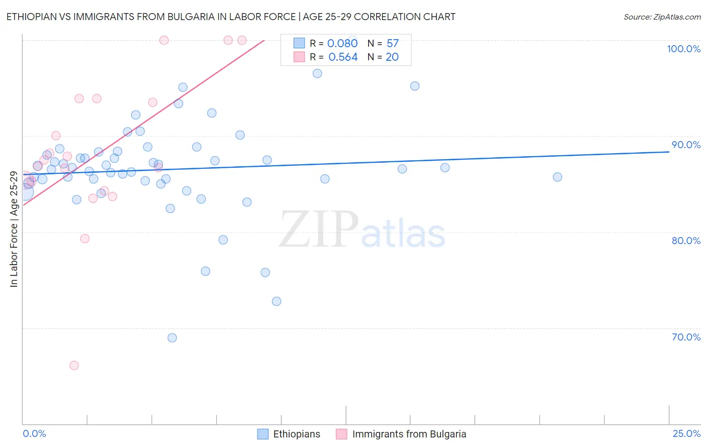 Ethiopian vs Immigrants from Bulgaria In Labor Force | Age 25-29