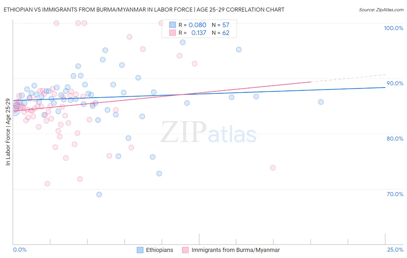 Ethiopian vs Immigrants from Burma/Myanmar In Labor Force | Age 25-29