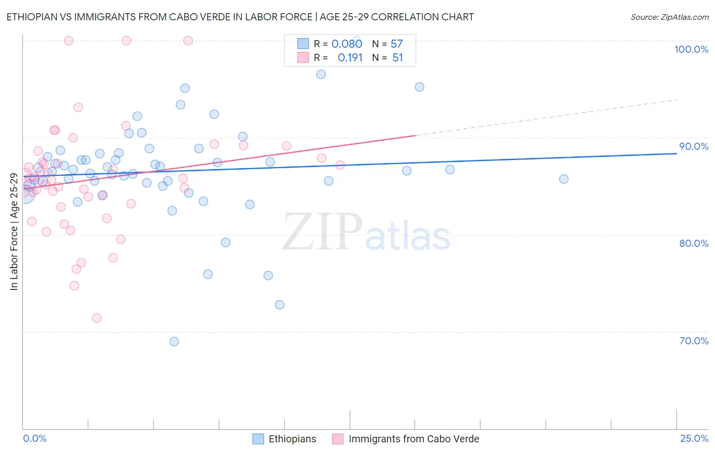 Ethiopian vs Immigrants from Cabo Verde In Labor Force | Age 25-29