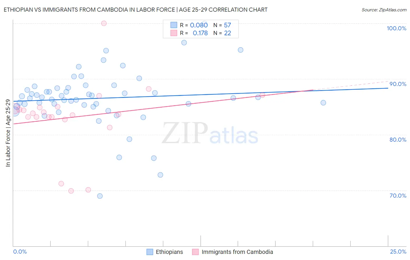 Ethiopian vs Immigrants from Cambodia In Labor Force | Age 25-29