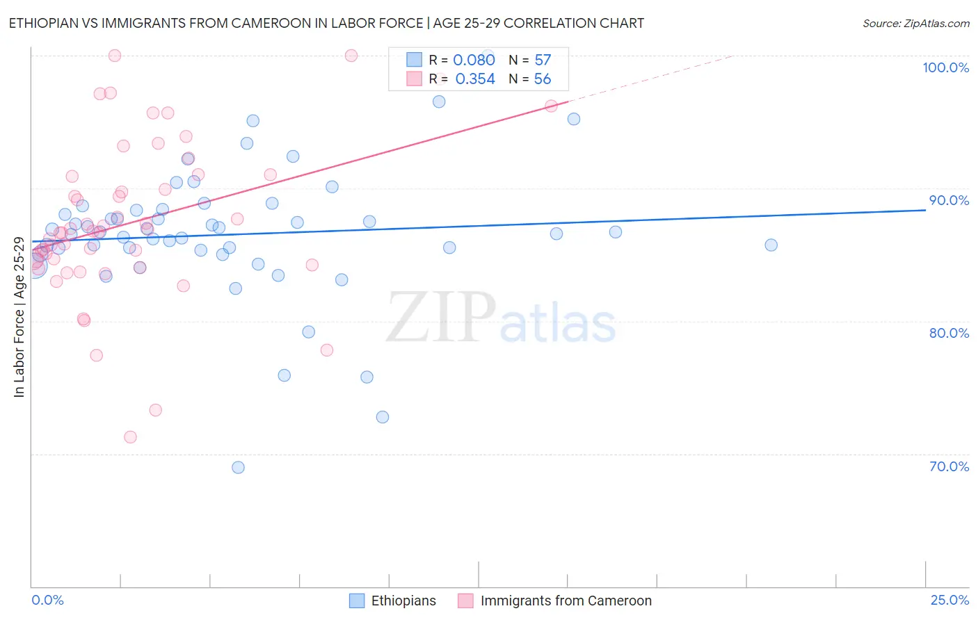 Ethiopian vs Immigrants from Cameroon In Labor Force | Age 25-29