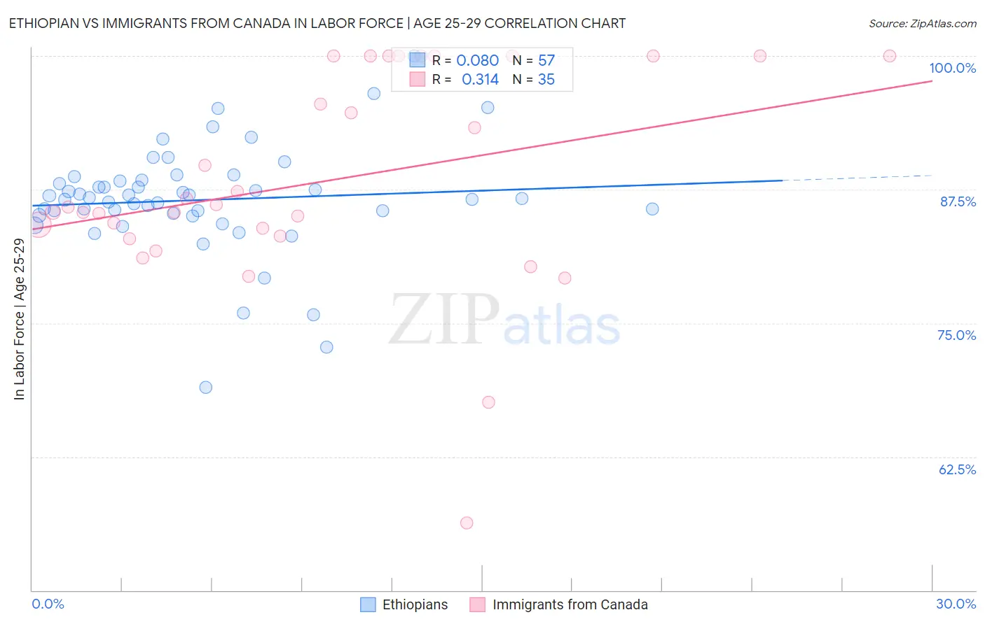Ethiopian vs Immigrants from Canada In Labor Force | Age 25-29