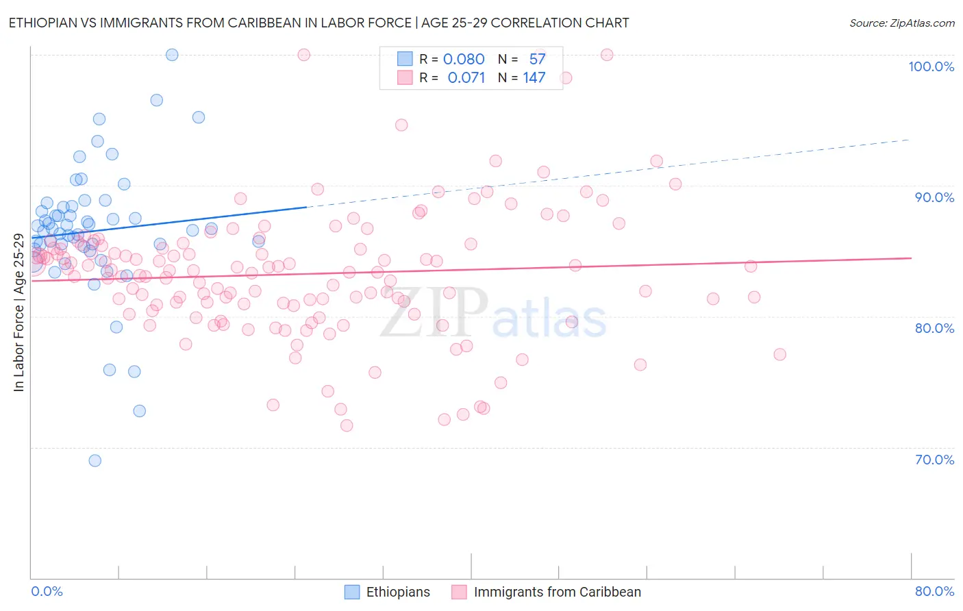 Ethiopian vs Immigrants from Caribbean In Labor Force | Age 25-29
