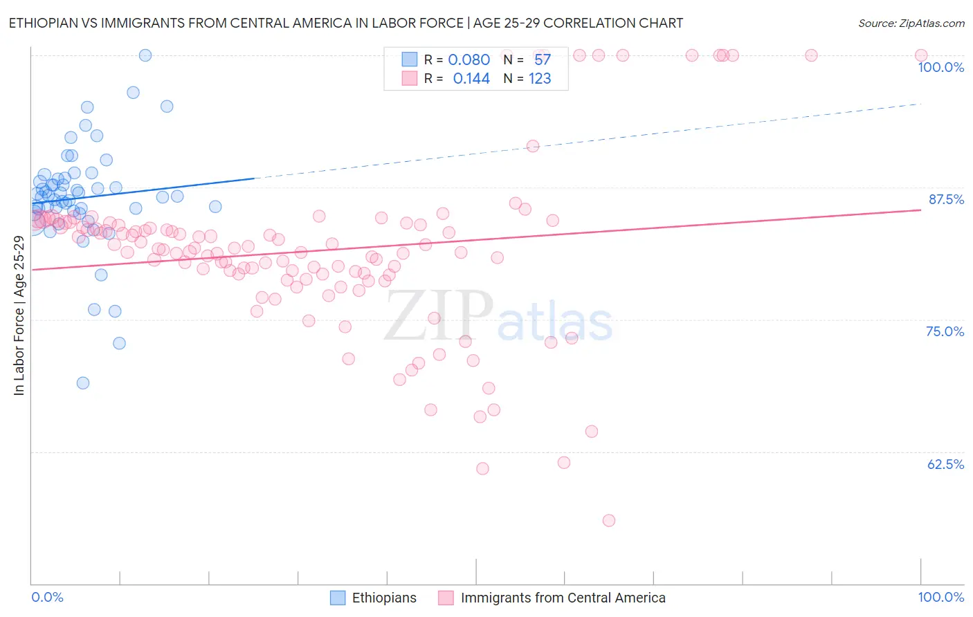 Ethiopian vs Immigrants from Central America In Labor Force | Age 25-29