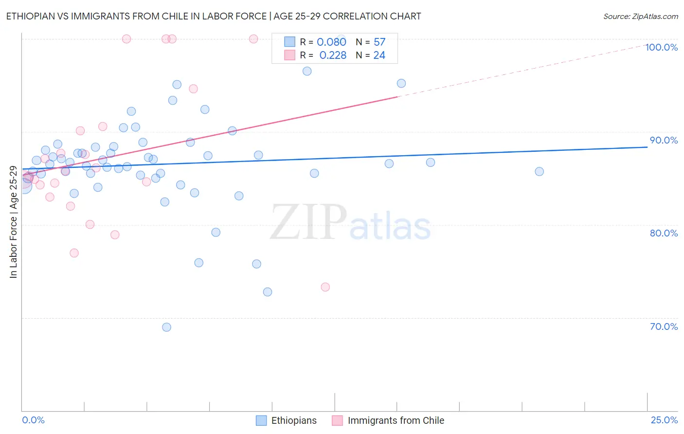 Ethiopian vs Immigrants from Chile In Labor Force | Age 25-29