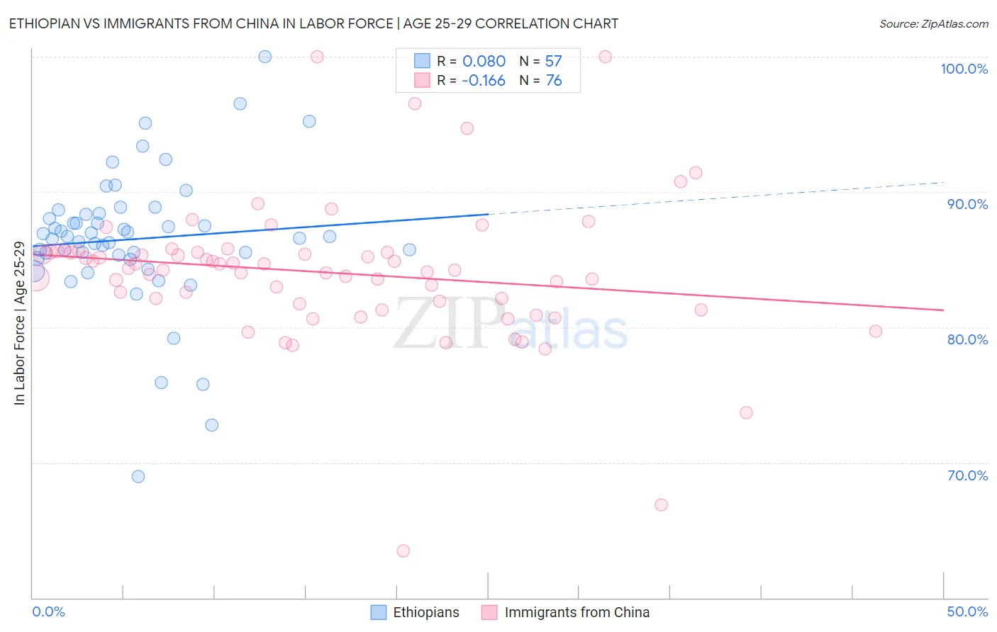 Ethiopian vs Immigrants from China In Labor Force | Age 25-29