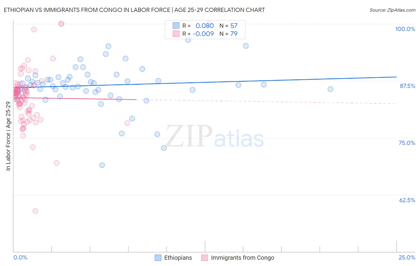 Ethiopian vs Immigrants from Congo In Labor Force | Age 25-29