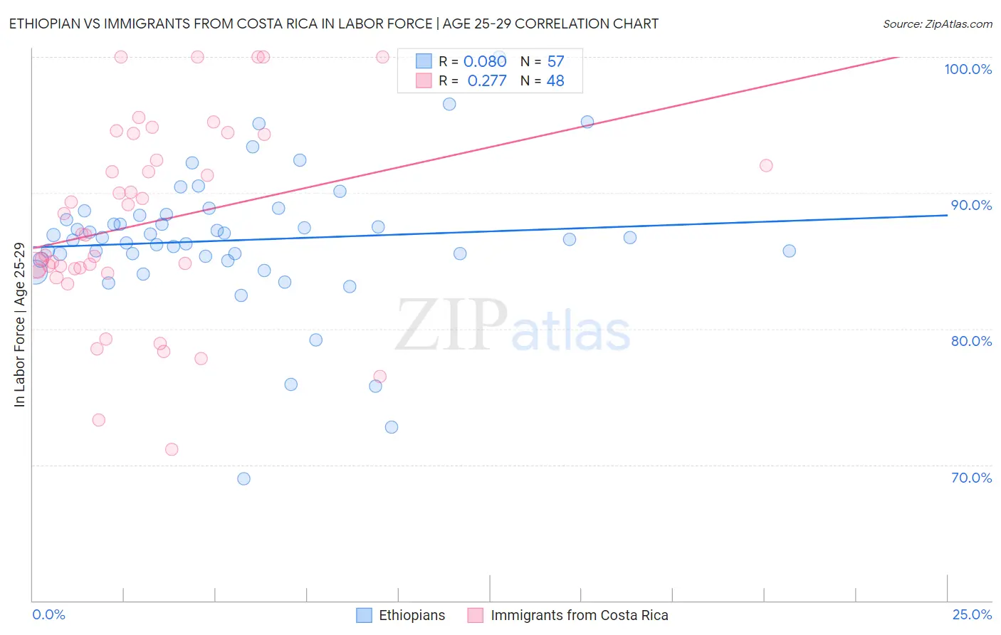 Ethiopian vs Immigrants from Costa Rica In Labor Force | Age 25-29