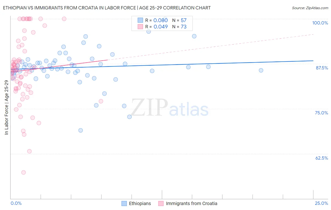 Ethiopian vs Immigrants from Croatia In Labor Force | Age 25-29