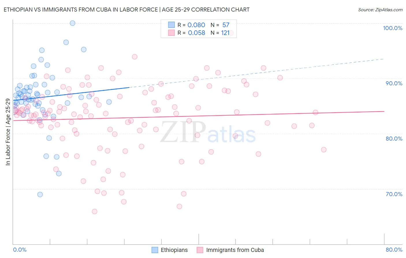 Ethiopian vs Immigrants from Cuba In Labor Force | Age 25-29