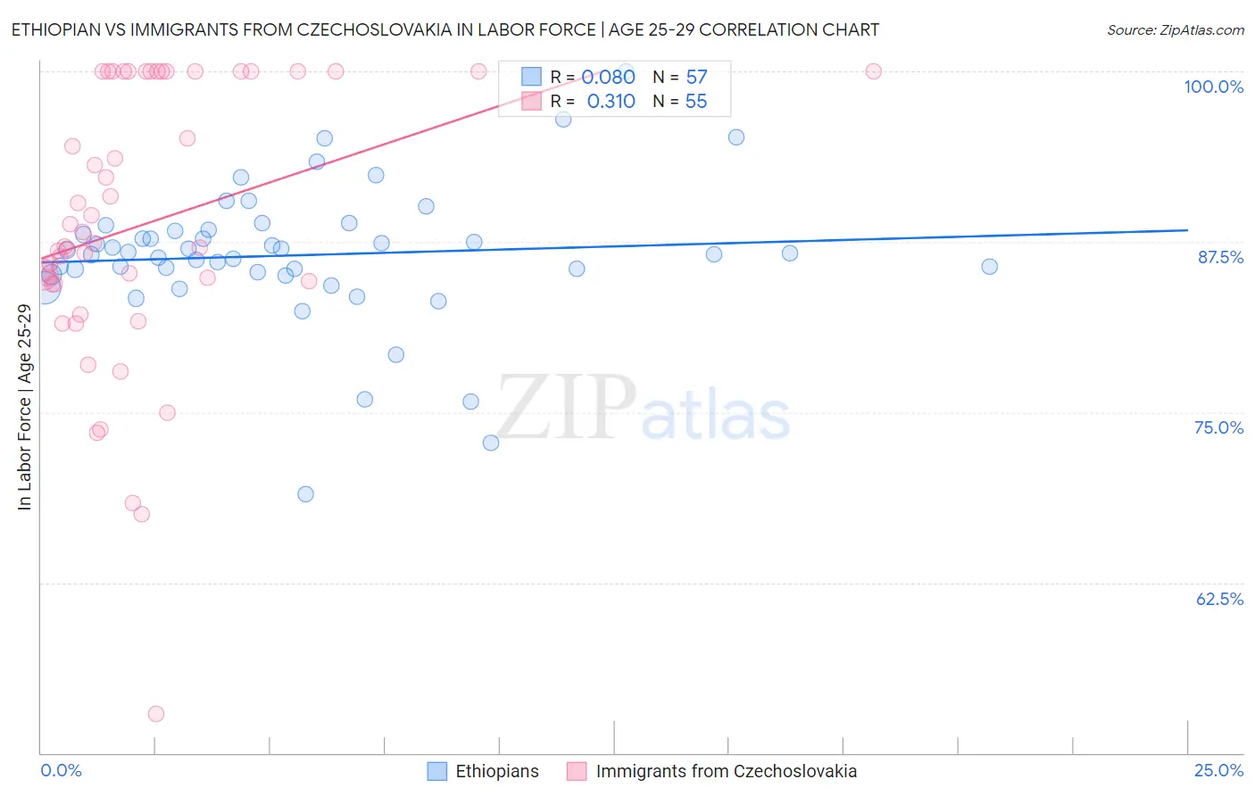 Ethiopian vs Immigrants from Czechoslovakia In Labor Force | Age 25-29