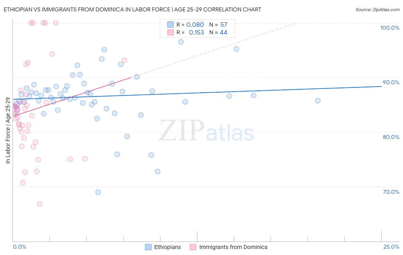 Ethiopian vs Immigrants from Dominica In Labor Force | Age 25-29