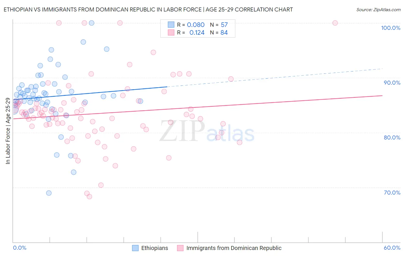 Ethiopian vs Immigrants from Dominican Republic In Labor Force | Age 25-29