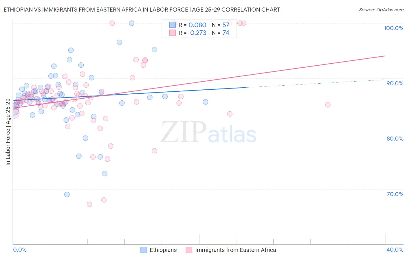 Ethiopian vs Immigrants from Eastern Africa In Labor Force | Age 25-29