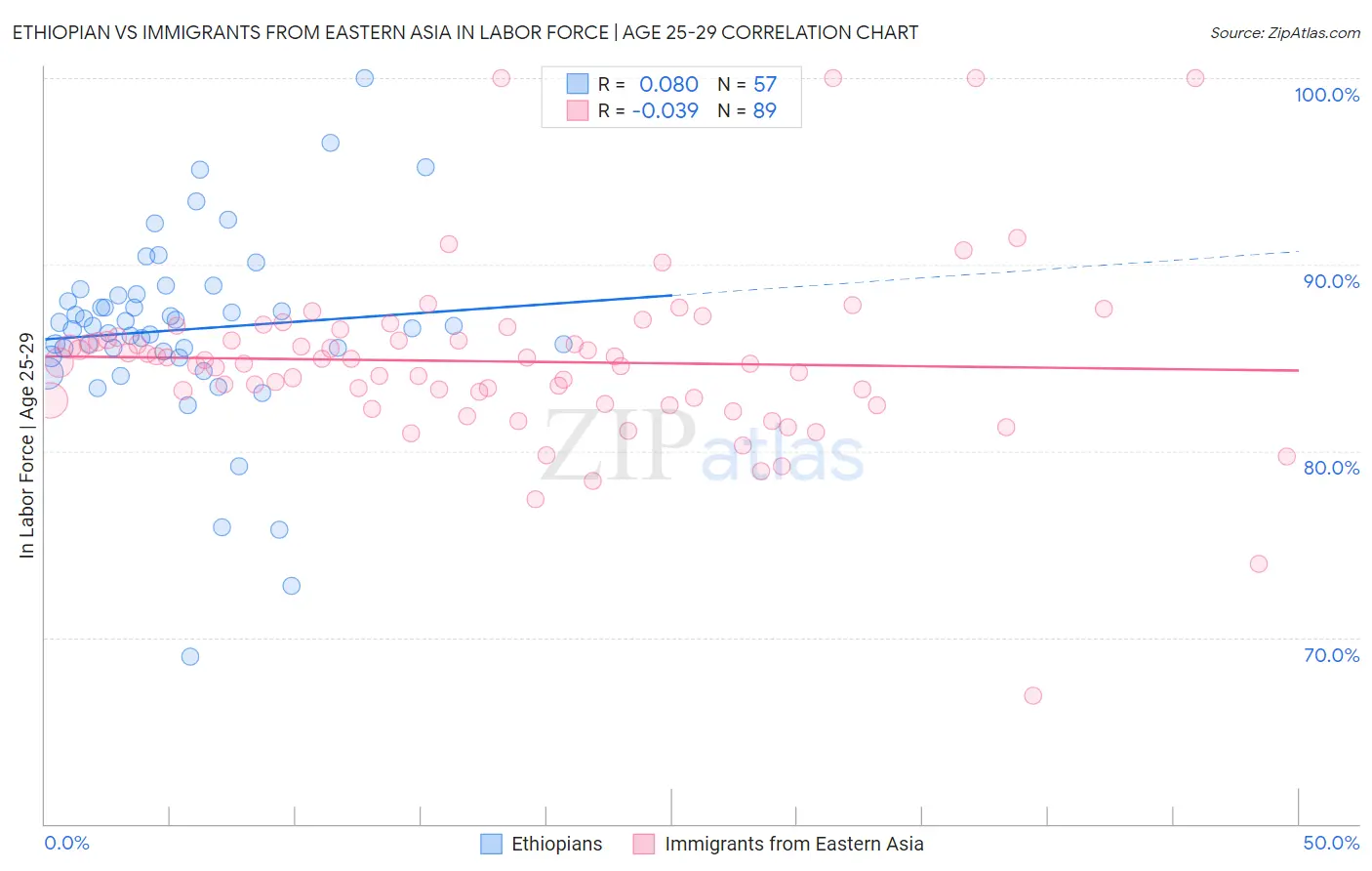 Ethiopian vs Immigrants from Eastern Asia In Labor Force | Age 25-29