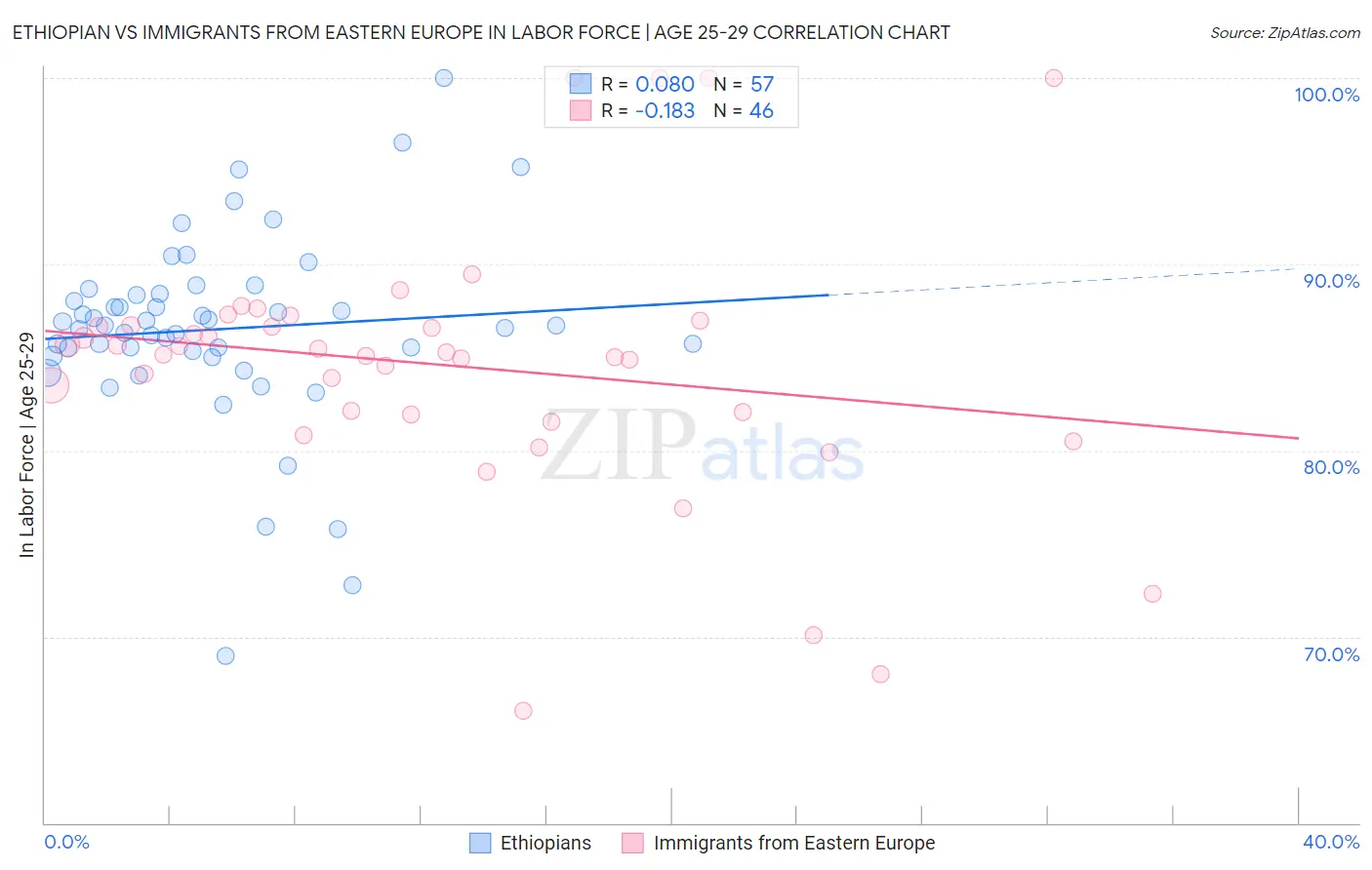Ethiopian vs Immigrants from Eastern Europe In Labor Force | Age 25-29
