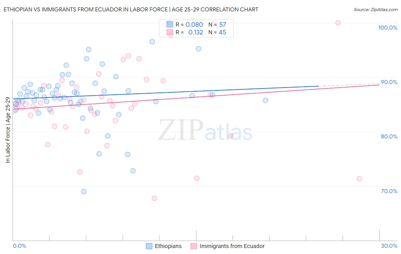 Ethiopian vs Immigrants from Ecuador In Labor Force | Age 25-29