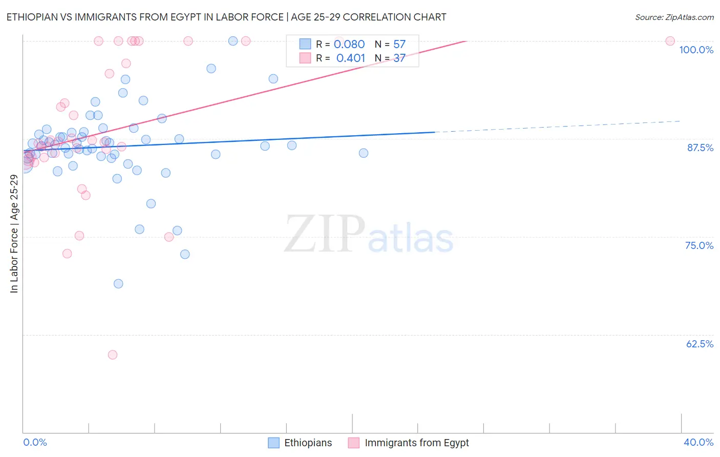 Ethiopian vs Immigrants from Egypt In Labor Force | Age 25-29