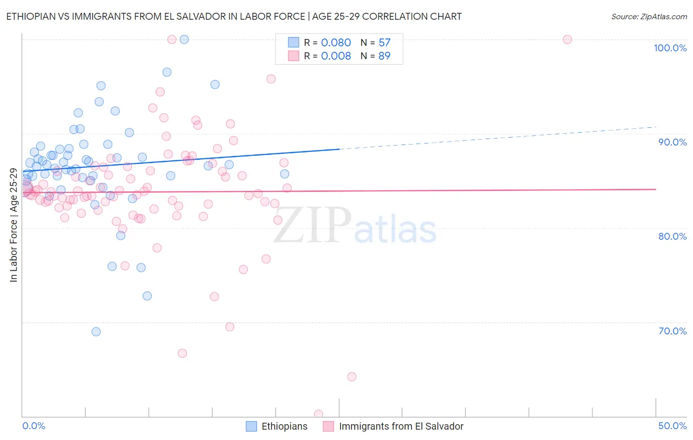 Ethiopian vs Immigrants from El Salvador In Labor Force | Age 25-29
