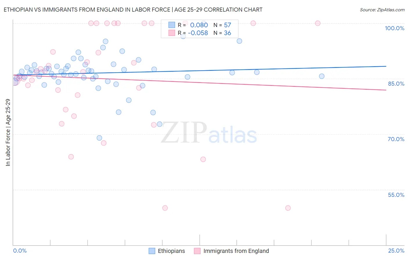 Ethiopian vs Immigrants from England In Labor Force | Age 25-29