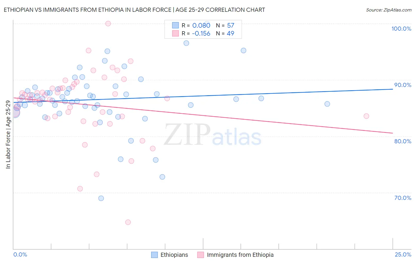 Ethiopian vs Immigrants from Ethiopia In Labor Force | Age 25-29