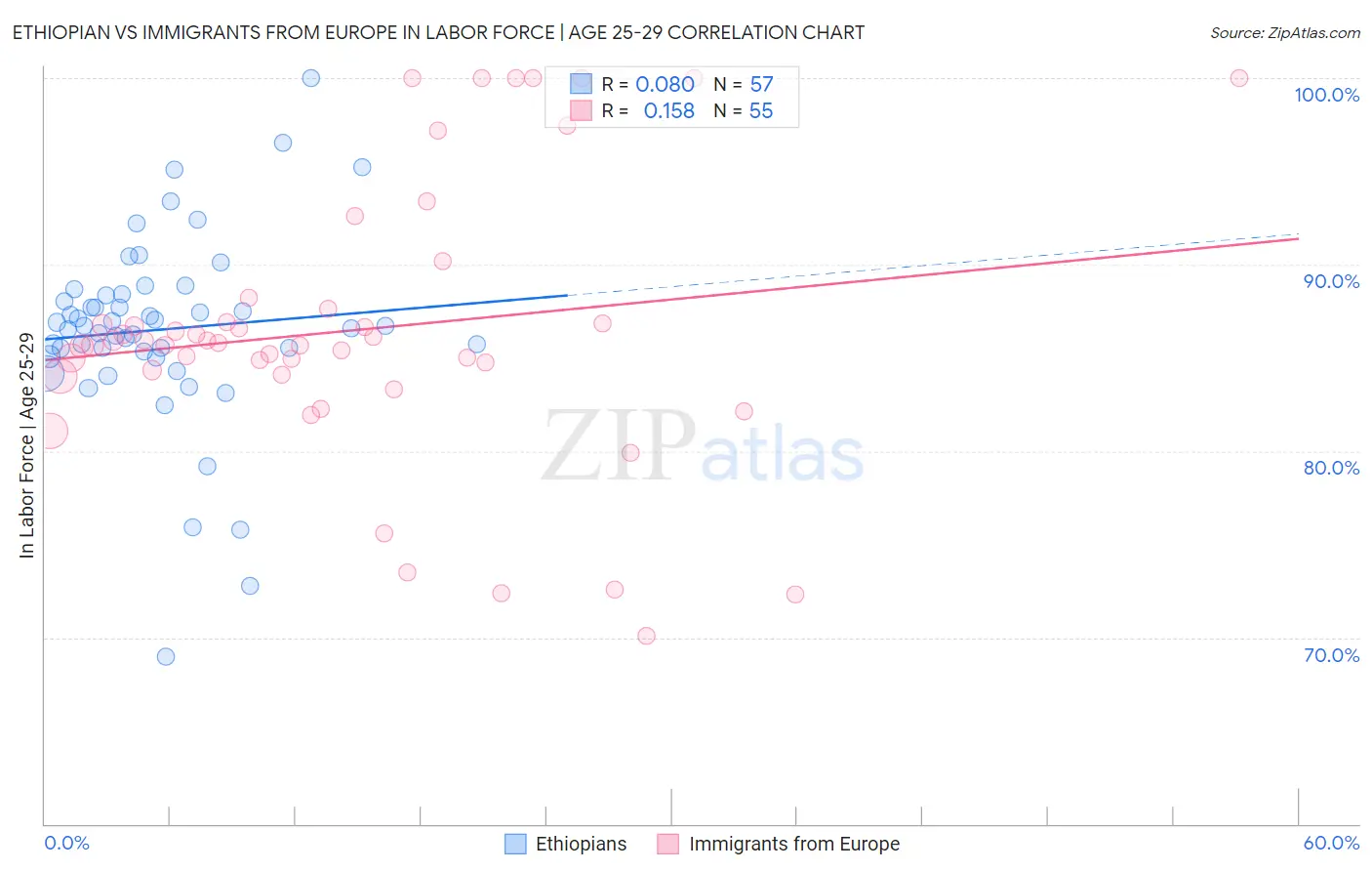 Ethiopian vs Immigrants from Europe In Labor Force | Age 25-29